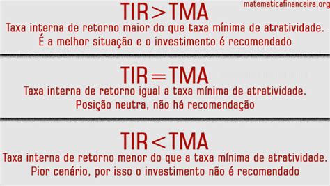 TIR Taxa interna de retorno Matemática Financeira