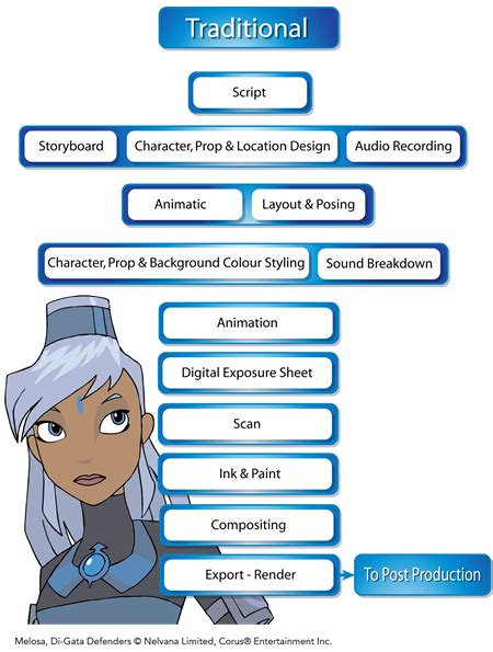Traditional Animation Workflow Toon Boom Learn