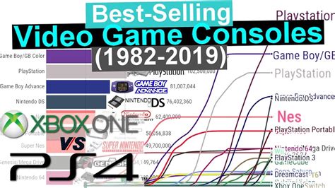 Best Selling Video Game Consoles Growth Evolution 1982 2019 Youtube