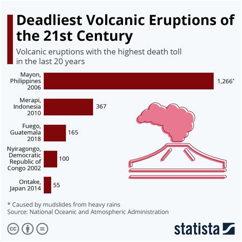 Chart Deadliest Volcanic Eruptions Of The 21st Century Statista