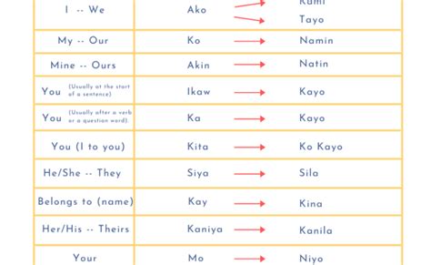 Tagalog Possessive Pronouns Filipino Words Tagalog Words Tagalog Dog