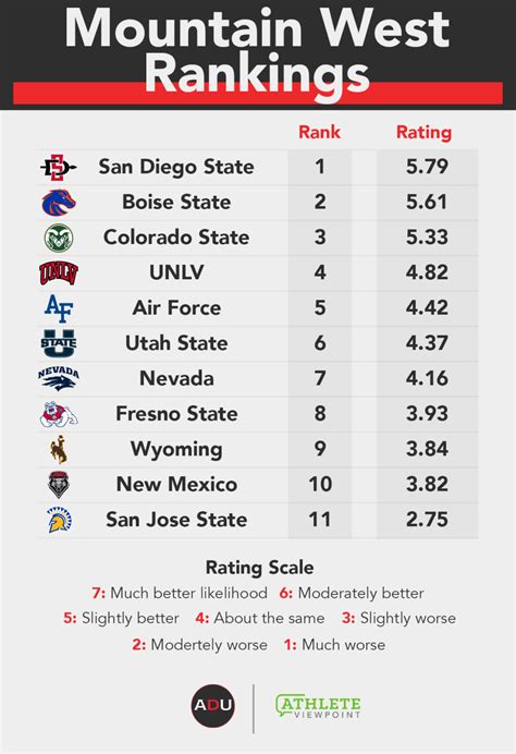 Athletic Department Power Index Mountain West Conference