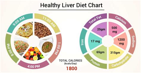 Diet Chart For Healthy Liver Patient Healthy Liver Diet Chart Lybrate