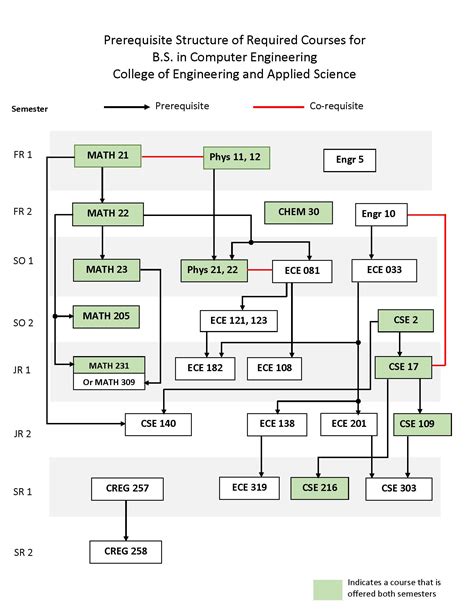 Ce Curriculum And Flowchart Pc Rossin College Of Engineering