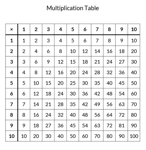 Free Printable Multiplication Table Chart 1 To 10 Pdf In 2021