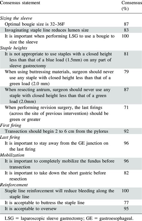 Surgical Technique Consensus Points Download Table