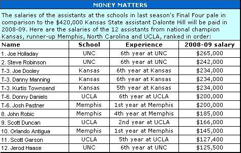 It pays to coach the biggest basketball programs in all of college, but which coaches are making the most? Deal or No Deal - K-State Style | Rush the Court