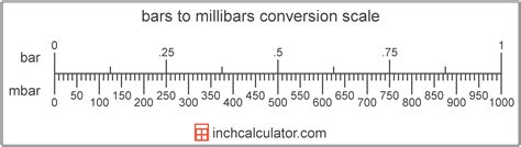 Millibars To Bars Conversion Mbar To Bar Inch Calculator