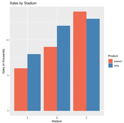 How To Create A Barplot In Ggplot2 With Multiple Variables