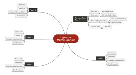 Mind Mapping The Five Stages Of Project Management