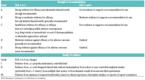 Ecil 6 Guidelines For The Treatment Of Invasive Candidiasis