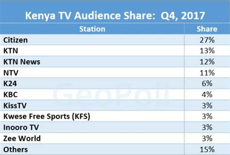 List Of Most Popular Tv And Radio Stations In Kenya Ke