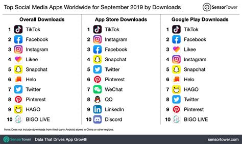 This photo sharing social networking app thus enables you to capture the best moments of your life, with your it also allows young adults to let everyone know about their skills and interests. Most Downloadable Apps of September 2019, TikTok won over ...