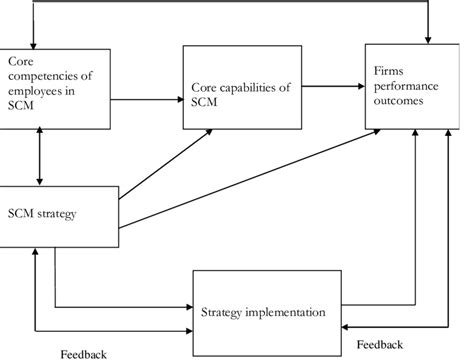 Supply Chain Management Framework Download Scientific Diagram