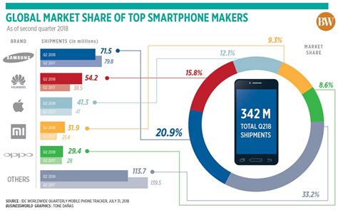 The last time samsung was number one in the us was the second quarter of 2017. Huawei passes Apple in global market share for the first ...