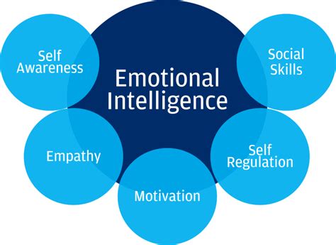 Emotional intelligence (ei) refers to the ability to perceive, control, and evaluate emotions. Emotional Intelligence - Risk Control Academy