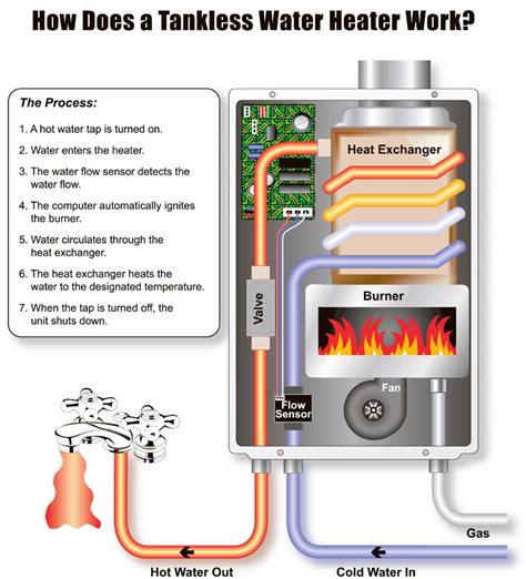 Scaling and mineral deposits are prevented by vortex wipingaction and high velocity of water in heat exchanger. Tankless Hot Water Heaters | The Advantages and Disadvantages