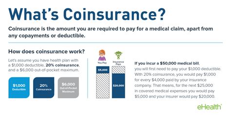 A deductible is the amount that you pay out of pocket for an insurance claim before your homeowners insurance company will pay out for the remainder of the loss. Coinsurance and Medical Claims