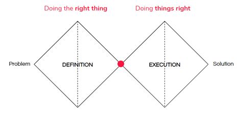 The diamond design process gives designers the confidence to say. Human-Centered Design? - Blog CEDIM Cedim News