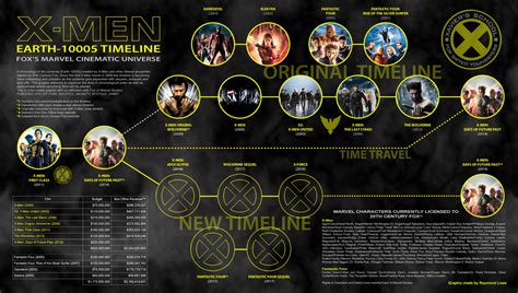 Xmen Film Series Timeline V3 By Blueaura18 On Deviantart