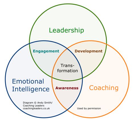 Leadership Emotional Intelligence Coaching Diagram Leadership
