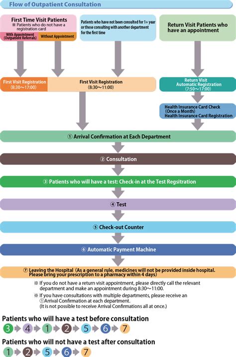 Outpatient Visit Flowchart Outpatients Guide Patientsandvisitors