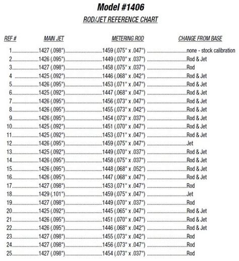 Edelbrock Metering Rods Chart