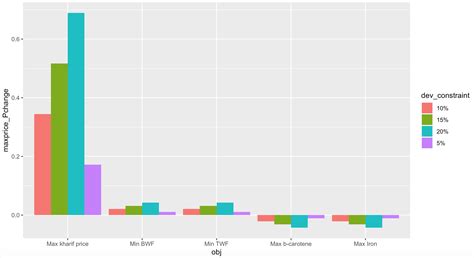 R Reordering In A Group Bar Chart Using Ggplot2 Package Stack Overflow
