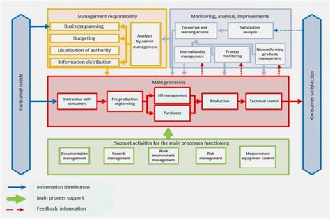 Qms Process Interaction Diagram