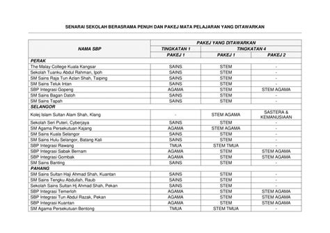 Sekolah berasrama penuh terdiri daripada 53 sbp aliran sains, 12 sbp aliran agama dan 3 sbp aliran ulul albab : Senarai SBP Di Malaysia Sekolah Berasrama Penuh