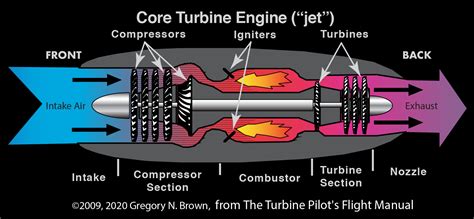 How Jet Engines Work Greg Brown S Flying Carpet Blog