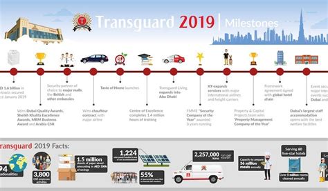 Transguard Group Breaks Its Own Records