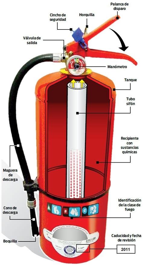 Extintor Como Funciona Un Extintor Tipos Y Como Utilizar
