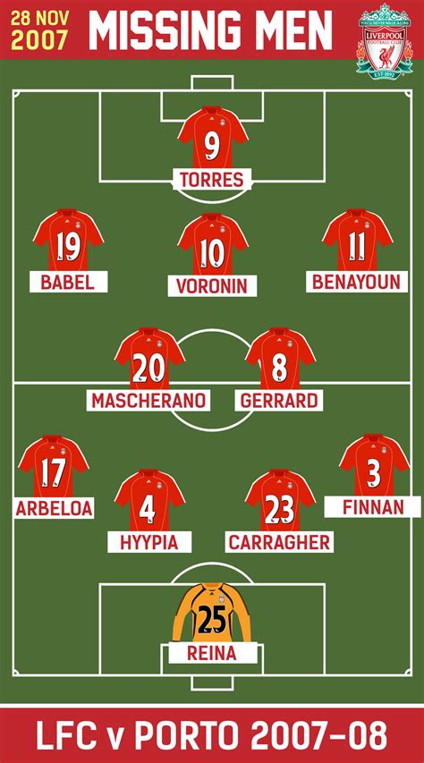 Porto are rugged however and it would be naive to write off the team that knocked out juventus in the last round. Missing Men: FC Porto 2007 - Answer - Liverpool FC