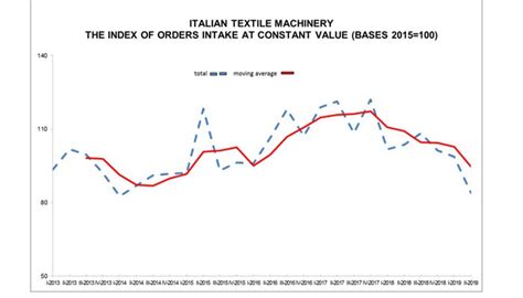 Italian Textile Machinery Orders Intake Down In Second Quarte