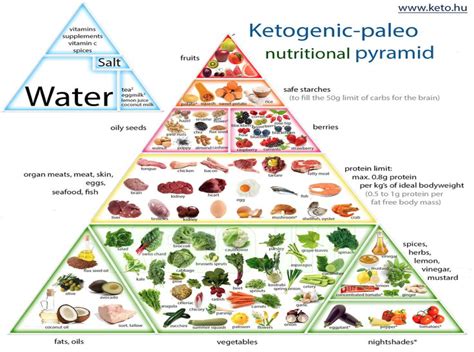 Each of the six tiers are filled with foods you should be eating on a ketogenic diet. The Food Pyramid You Should Be Following | Mullen Natural ...