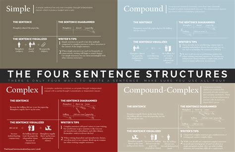 The Four Ways To Write A Sentence Know The Structures Write Like A