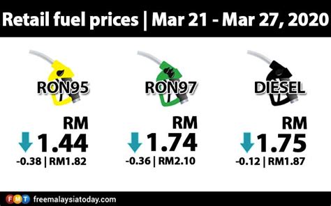 Usually, people take granted over the fuel prices that go around within the months. Petrol prices down for third week - Malaysia Today