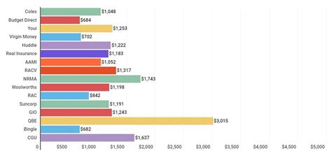 There is a long list of items that influences the. Cheap car insurance DOES exist 🤑 See who we ranked as ...