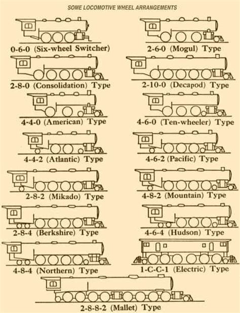 Wheel Arrangements Model Trains Locomotive Steam Locomotive