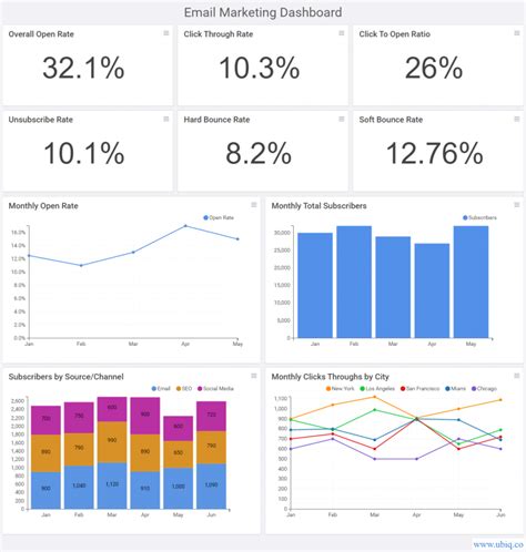 Top 5 Email Marketing Kpi Metrics For Email Marketers Ubiq Bi