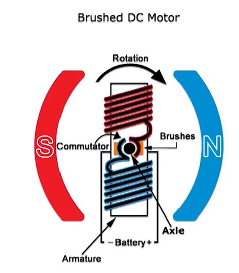 Differences Between Brushed Motors And Brushless Motors