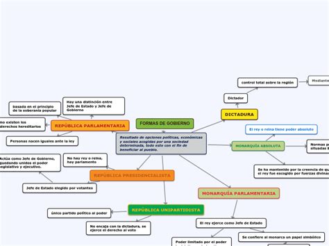 Formas De Gobierno Mapa Mental