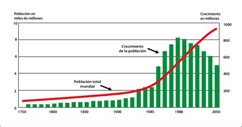 Crecimiento De La Población Mundial Download Scientific Diagram