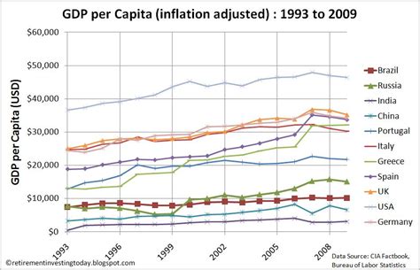 | meaning, pronunciation, translations and examples. Retirement Investing Today: GDP per capita - BRIC vs PIGS ...