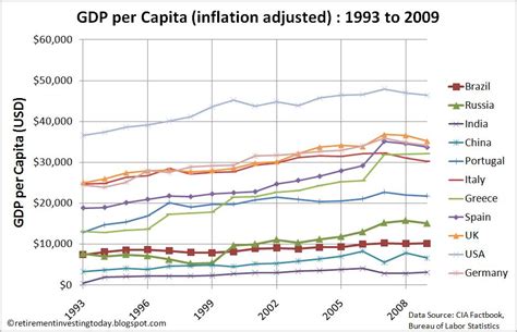 When you hear an economist or news reporter talking about the size of an economy, they are most likely referring to gross domestic product or gdp. Retirement Investing Today: GDP per capita - BRIC vs PIGS ...