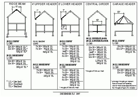 Sizing Engineered Beams And Headers Building And Construction