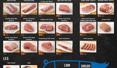 Meat Cutting Chart. Purchasing Pork Color Poster | Ask The Meatcutter