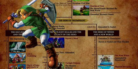 A Comprehensive Legend Of Zelda Timeline Daily Infogr