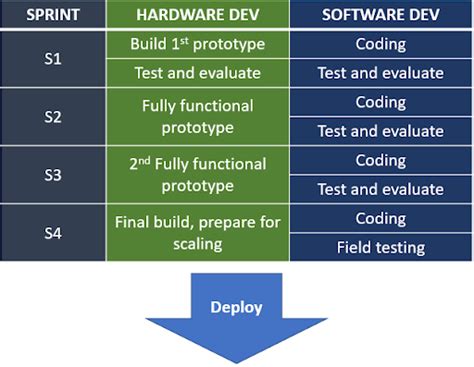 Getting Through Agile Prototyping In Agile Hardware Development Blogs